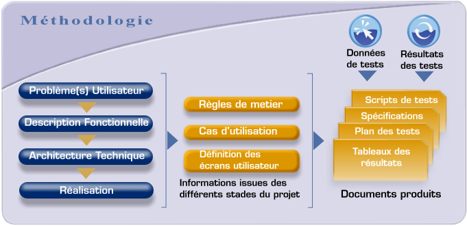 Methode